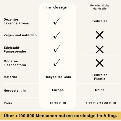 Nordesign Handseife Lavendel  250ml